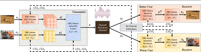 Figure 1 for Multi-User Semantic Fusion for Semantic Communications over Degraded Broadcast Channels