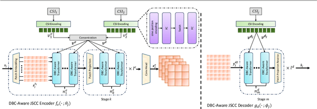Figure 2 for Multi-User Semantic Fusion for Semantic Communications over Degraded Broadcast Channels