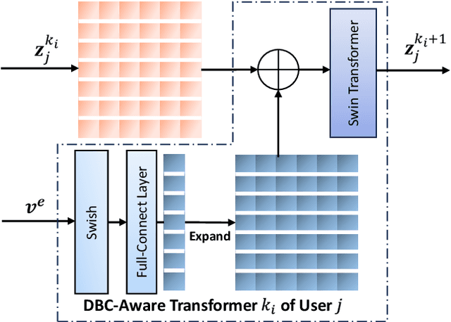 Figure 3 for Multi-User Semantic Fusion for Semantic Communications over Degraded Broadcast Channels