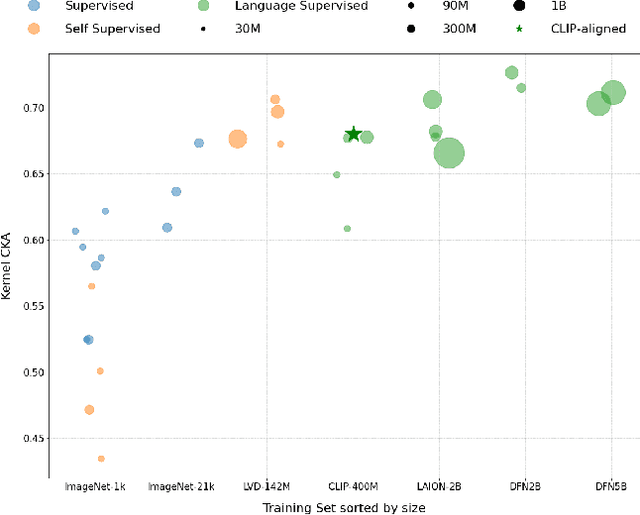 Figure 1 for Do Vision and Language Encoders Represent the World Similarly?