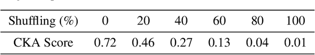 Figure 2 for Do Vision and Language Encoders Represent the World Similarly?