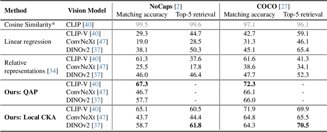 Figure 3 for Do Vision and Language Encoders Represent the World Similarly?