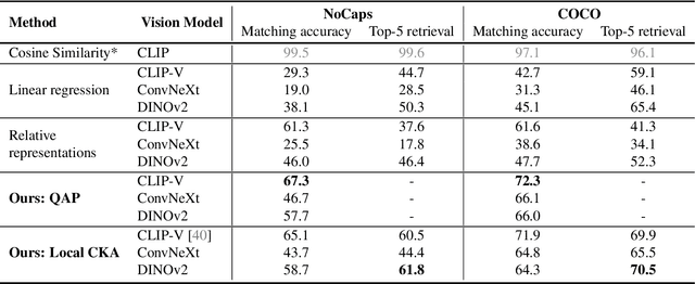 Figure 4 for Do Vision and Language Encoders Represent the World Similarly?