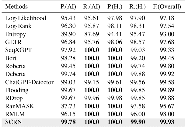 Figure 4 for Are AI-Generated Text Detectors Robust to Adversarial Perturbations?