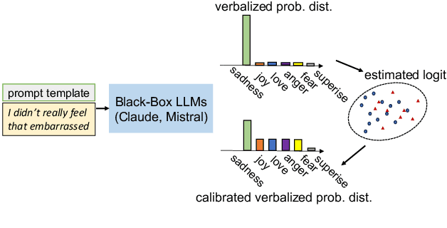 Figure 1 for Calibrating Verbalized Probabilities for Large Language Models