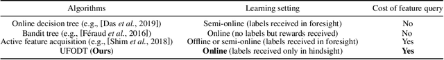 Figure 2 for Efficient Online Decision Tree Learning with Active Feature Acquisition