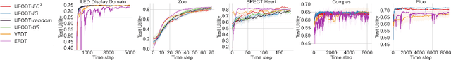 Figure 3 for Efficient Online Decision Tree Learning with Active Feature Acquisition