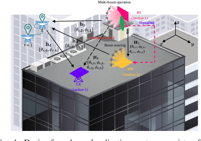 Figure 1 for Device-Free 3D Drone Localization in RIS-Assisted mmWave MIMO Networks