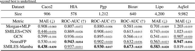 Figure 2 for SMILES-Mamba: Chemical Mamba Foundation Models for Drug ADMET Prediction