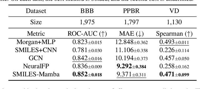 Figure 3 for SMILES-Mamba: Chemical Mamba Foundation Models for Drug ADMET Prediction