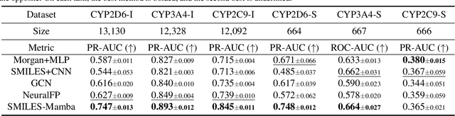 Figure 4 for SMILES-Mamba: Chemical Mamba Foundation Models for Drug ADMET Prediction