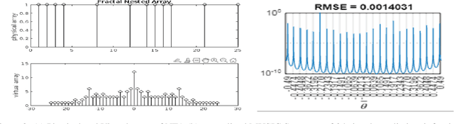 Figure 3 for A Highly Robust Sparse Fractal Array