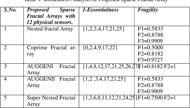 Figure 2 for A Highly Robust Sparse Fractal Array