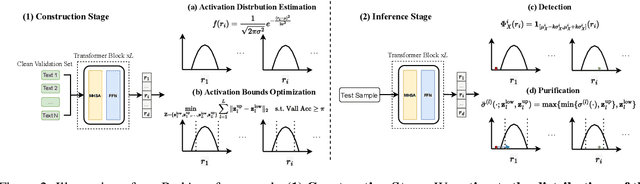 Figure 3 for BadActs: A Universal Backdoor Defense in the Activation Space