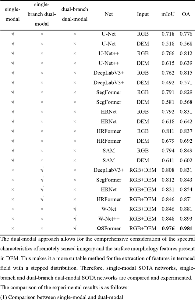 Figure 4 for ΩSFormer: Dual-Modal Ω-like Super-Resolution Transformer Network for Cross-scale and High-accuracy Terraced Field Vectorization Extraction