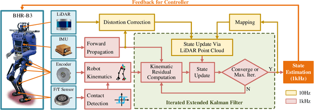 Figure 2 for LIKO: LiDAR, Inertial, and Kinematic Odometry for Bipedal Robots