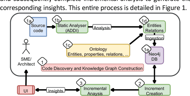 Figure 1 for Incremental Analysis of Legacy Applications Using Knowledge Graphs for Application Modernization