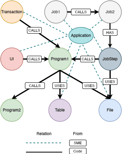 Figure 2 for Incremental Analysis of Legacy Applications Using Knowledge Graphs for Application Modernization