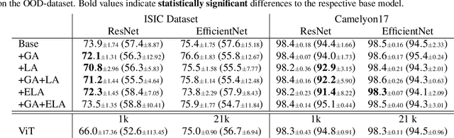 Figure 4 for When Medical Imaging Met Self-Attention: A Love Story That Didn't Quite Work Out