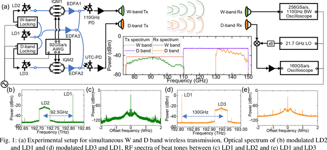 Figure 1 for Dual band wireless transmission over 75-150GHz millimeter wave carriers using frequency-locked laser pairs