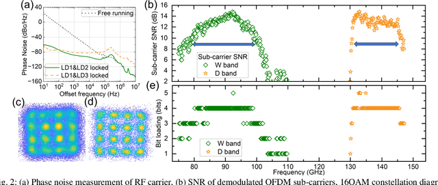 Figure 2 for Dual band wireless transmission over 75-150GHz millimeter wave carriers using frequency-locked laser pairs