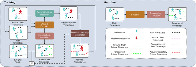 Figure 1 for Socially-Informed Reconstruction for Pedestrian Trajectory Forecasting