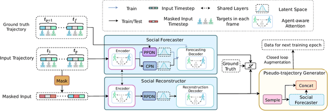 Figure 3 for Socially-Informed Reconstruction for Pedestrian Trajectory Forecasting