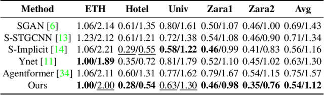 Figure 4 for Socially-Informed Reconstruction for Pedestrian Trajectory Forecasting