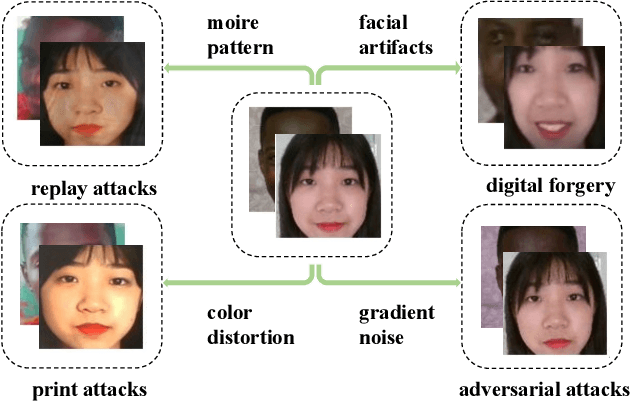 Figure 1 for Joint Physical-Digital Facial Attack Detection Via Simulating Spoofing Clues