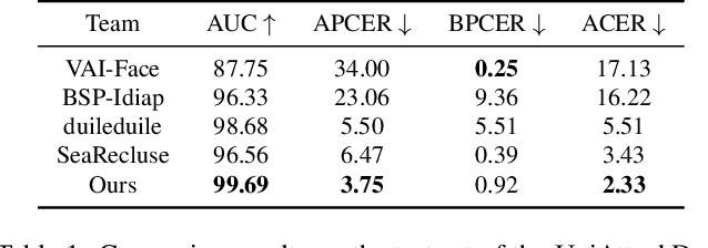 Figure 2 for Joint Physical-Digital Facial Attack Detection Via Simulating Spoofing Clues