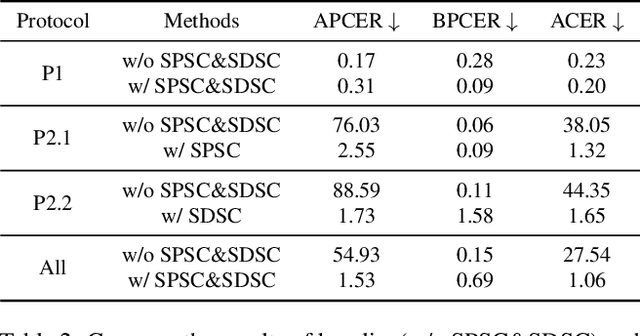 Figure 4 for Joint Physical-Digital Facial Attack Detection Via Simulating Spoofing Clues