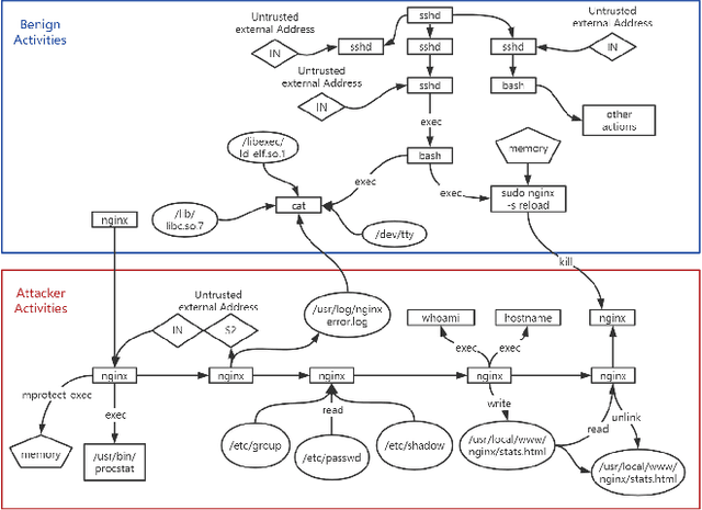 Figure 1 for TBDetector:Transformer-Based Detector for Advanced Persistent Threats with Provenance Graph