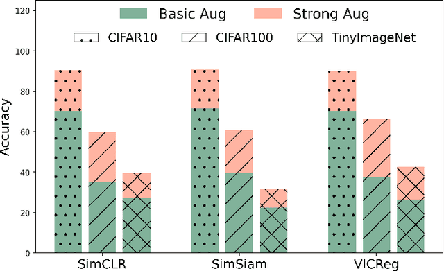 Figure 1 for Can We Break Free from Strong Data Augmentations in Self-Supervised Learning?