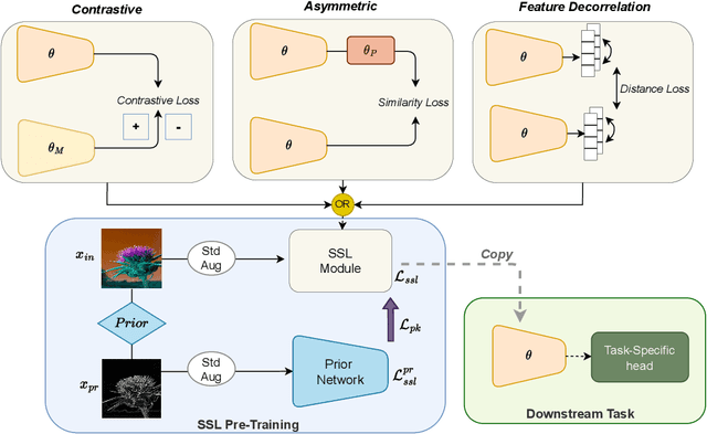 Figure 4 for Can We Break Free from Strong Data Augmentations in Self-Supervised Learning?