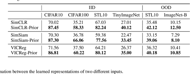 Figure 3 for Can We Break Free from Strong Data Augmentations in Self-Supervised Learning?