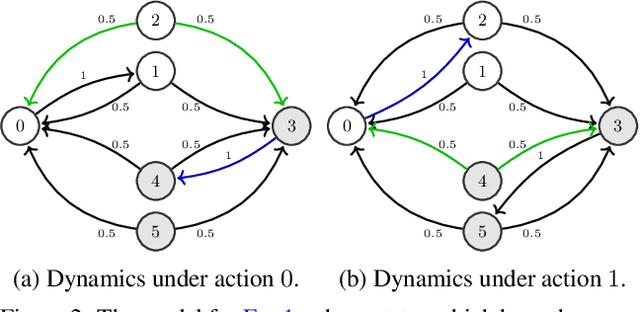 Figure 2 for Periodic agent-state based Q-learning for POMDPs