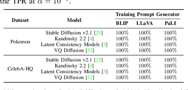 Figure 4 for Towards Reliable Verification of Unauthorized Data Usage in Personalized Text-to-Image Diffusion Models