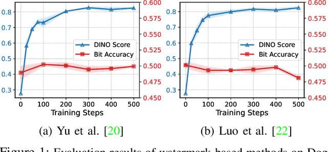 Figure 1 for Towards Reliable Verification of Unauthorized Data Usage in Personalized Text-to-Image Diffusion Models