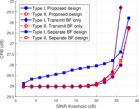 Figure 2 for Cramér-Rao Bound Minimization for IRS-Enabled Multiuser Integrated Sensing and Communications