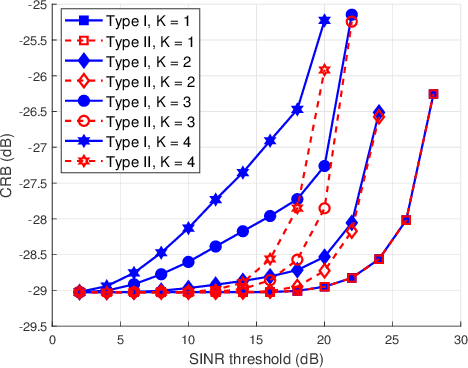 Figure 4 for Cramér-Rao Bound Minimization for IRS-Enabled Multiuser Integrated Sensing and Communications
