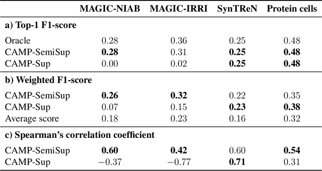 Figure 4 for Learned Causal Method Prediction