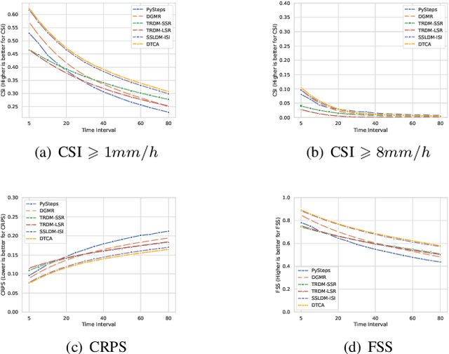 Figure 2 for Precipitation Nowcasting Using Diffusion Transformer with Causal Attention