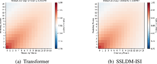 Figure 3 for Precipitation Nowcasting Using Diffusion Transformer with Causal Attention