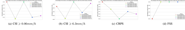 Figure 4 for Precipitation Nowcasting Using Diffusion Transformer with Causal Attention