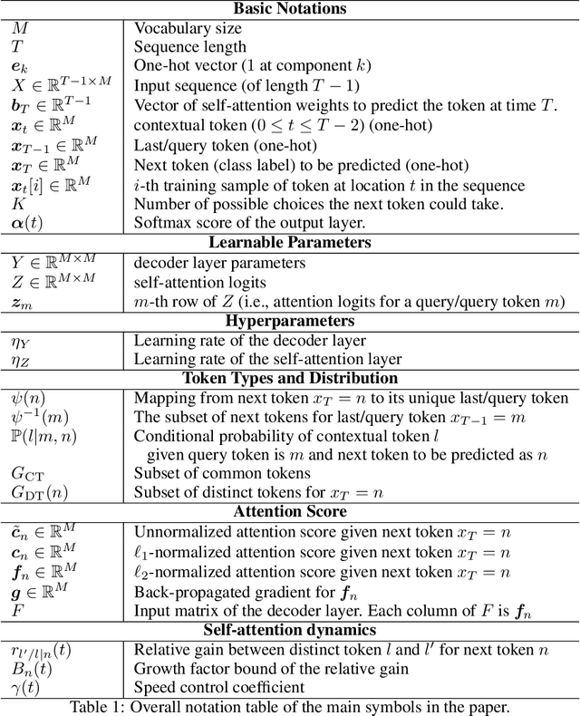 Figure 2 for Scan and Snap: Understanding Training Dynamics and Token Composition in 1-layer Transformer
