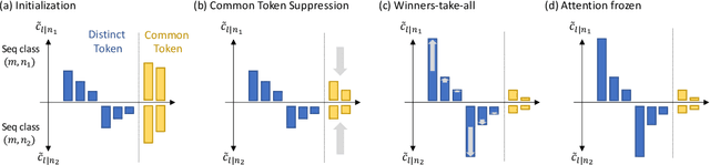Figure 3 for Scan and Snap: Understanding Training Dynamics and Token Composition in 1-layer Transformer