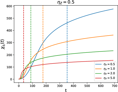 Figure 4 for Scan and Snap: Understanding Training Dynamics and Token Composition in 1-layer Transformer