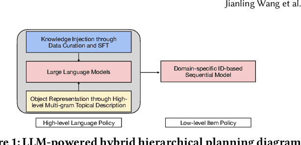 Figure 1 for LLMs for User Interest Exploration: A Hybrid Approach