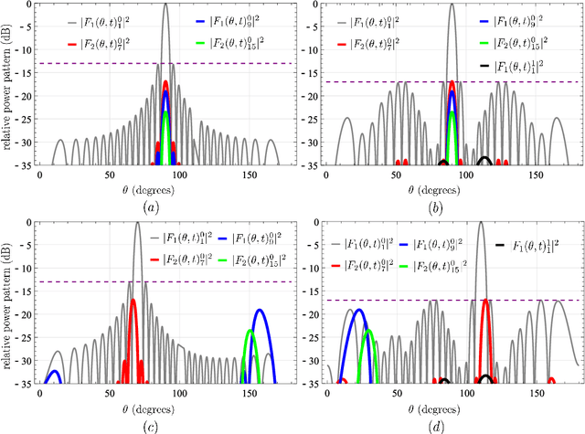 Figure 3 for Time-modulated array beamforming with periodic stair-step pulses