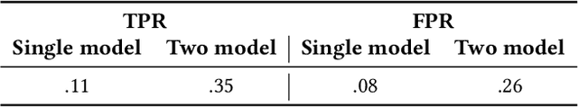 Figure 4 for Information Leakage from Data Updates in Machine Learning Models